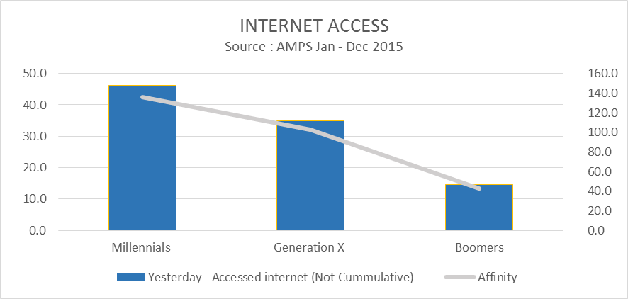 internet access graph