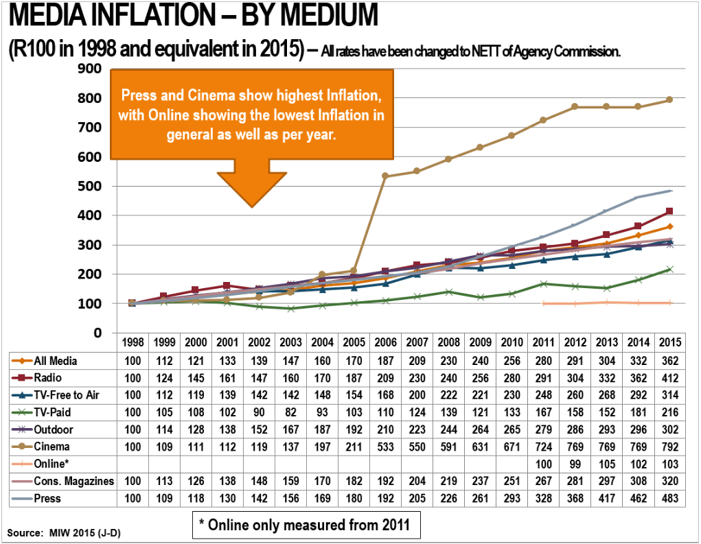 media inflation graph