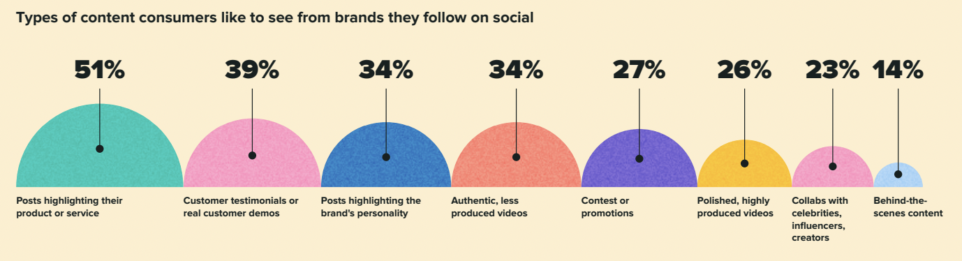 Type Of Content Users Like To See