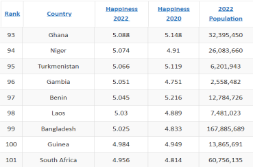 Happiness Per Country
